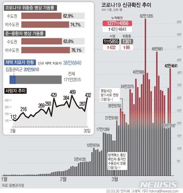 [서울=뉴시스] 30일 0시 기준 코로나19 신규 확진자 수가 일주일 만에 40만명대로 증가한 42만4641명으로 집계됐다. 사망자는 역대 두 번째로 많은 432명이 나왔으며, 올해 사망자만 1만명을 넘었다. (그래픽=안지혜 기자)  hokma@newsis.com