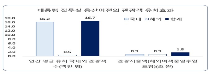 한경연 "청와대 공개시 연 5조 효과"…비용 아닌 투자로 봐야