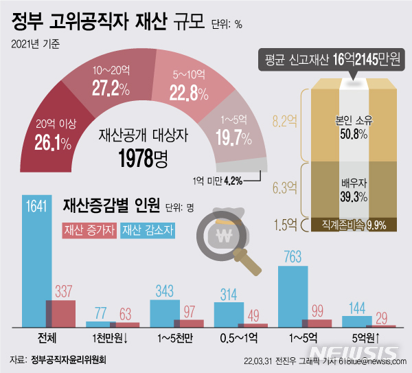 [공직자 재산공개]고위공직자 1978명 평균 16억…평균 1억6천만원 증가