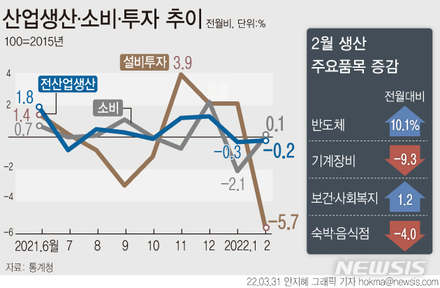 [서울=뉴시스] 지난달 전(全)산업 생산이 전월보다 0.2% 감소하며 2개월 연속 내림세를 보였다. 설비투자 역시 5.7% 감소하며 4개월 만에 마이너스(-)로 전환됐다. 다만 소비는 0.1% 증가했다. (그래픽=안지혜 기자) hokma@newsis.com