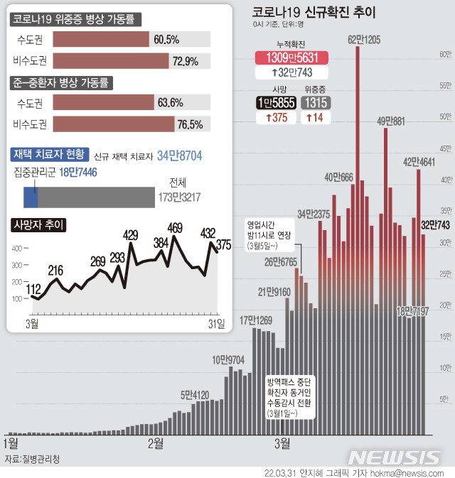 [서울=뉴시스] 31일 0시 기준 코로나19 신규 확진자 수가 32만743명으로 집계돼 전날보다 10만명 넘게 줄었다. 위중증 환자는 전날보다 14명 늘어 역대 가장 많은 1315명이다. 사망자는 375명 발생했다. (그래픽=안지혜 기자)  hokma@newsis.com