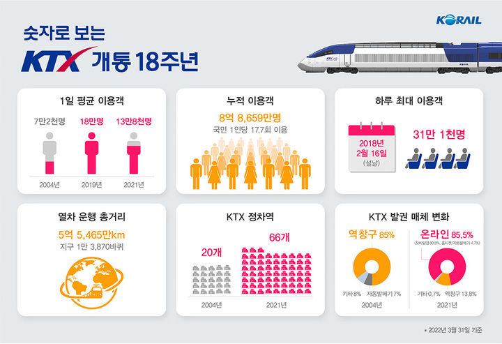 KTX 개통 18주년…전국 반나절 생활권 주축
