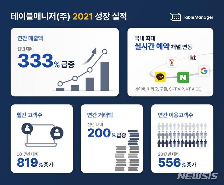 [서울=뉴시스] 테이블매니저 지난해 실적. (인포그래픽=테이블매니저 제공) 2022.03.31. photo@newsis.com