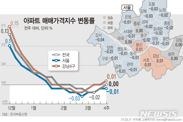 [서울=뉴시스] 3월 넷째주(28일 기준) 서울 용산구 아파트값이 지난 1월24일(0.01%) 이후 9주 만에 0.01% 상승했다. 강남4구가 속한 동남권(0.001%→0.01%)은 지난주 보합에서 상승세로 돌아섰다. (그래픽=안지혜 기자)  hokma@newsis.com