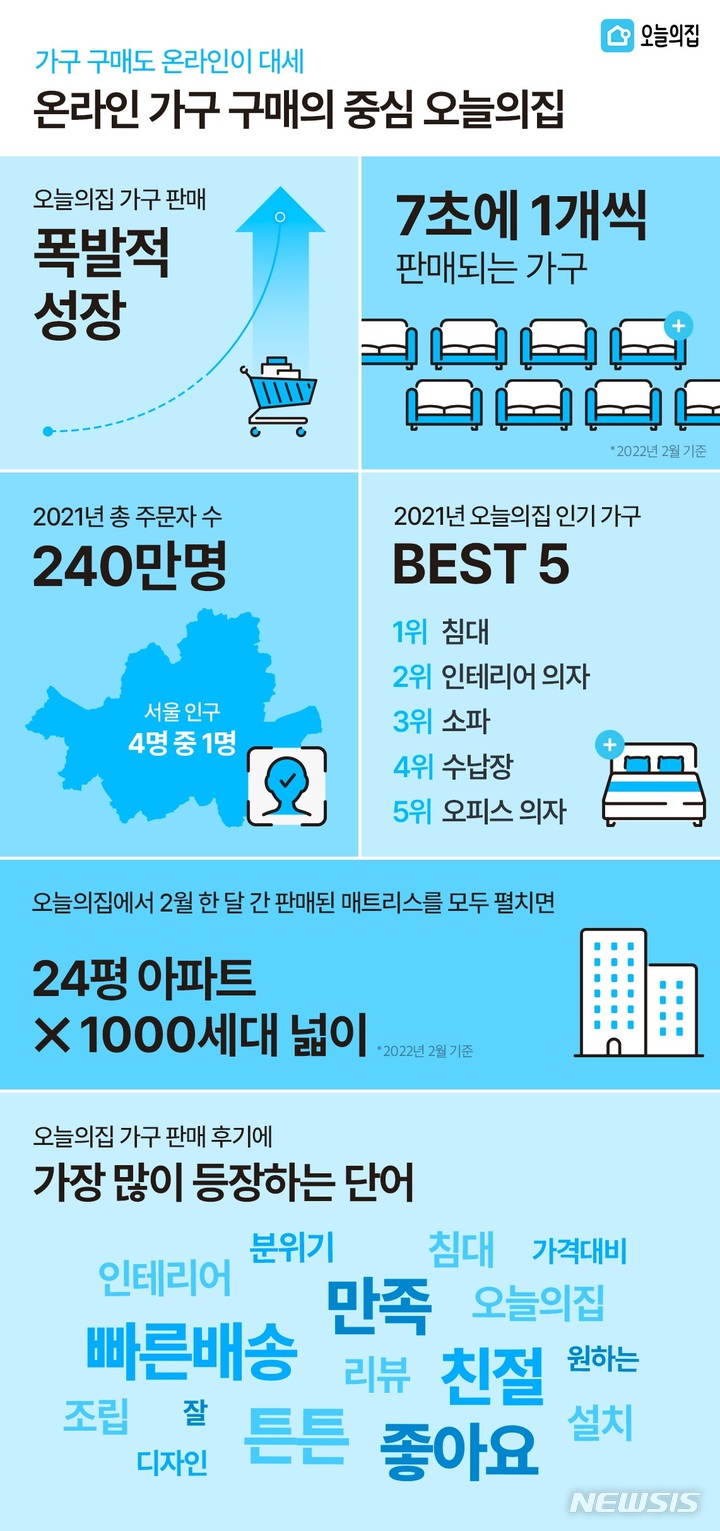 [서울=뉴시스] 빅데이터로 분석한 가구 판매 트렌드. (인포그래픽=오늘의집 제공) 2022.03.31. photo@newsis.com