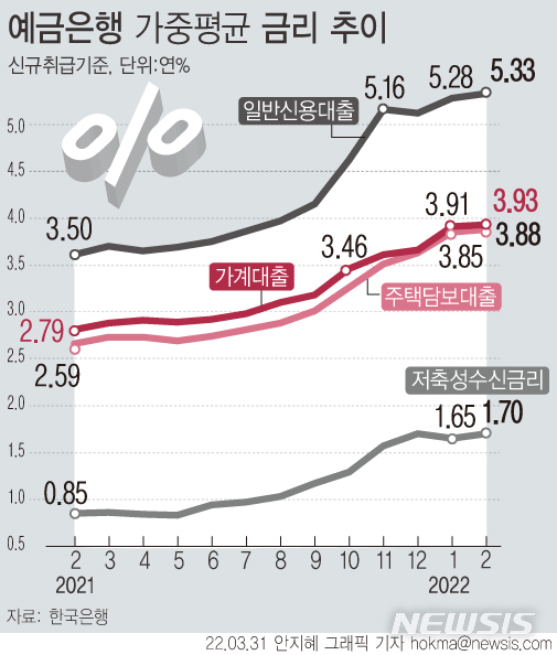 [서울=뉴시스] 31일 한국은행에 따르면 2월 예금은행의 전체 가계 대출금리(신규취급액 기준)는 전월(3.91%)대비 0.02%포인트 오른 연 3.93%를 기록했다. 주택담보대출 금리는 3.88%로 전월(3.85%) 보다 0.03%포인트 상승하면서 2013년 3월(3.97%) 이후 8년 11개월 만에 최고치를 기록했다. (그래픽=안지혜 기자) hokma@newsis.com