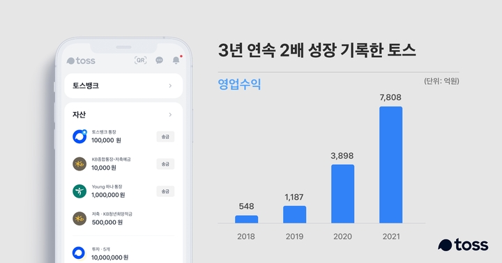 토스, 지난해 영업수익 7808억…3년 연속 2배 성장