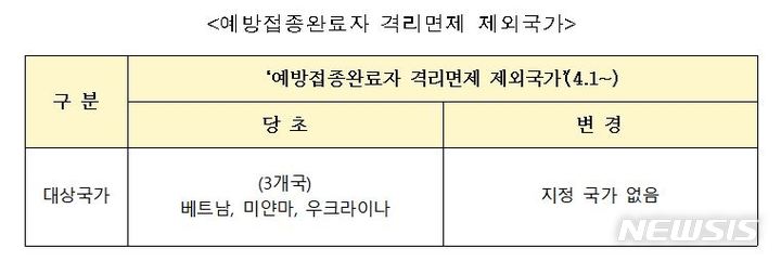 [세종=뉴시스] 예방접종 완료자 격리면제 제외국가. (자료= 중앙방역대책본부 제공) 2022.03.31. 