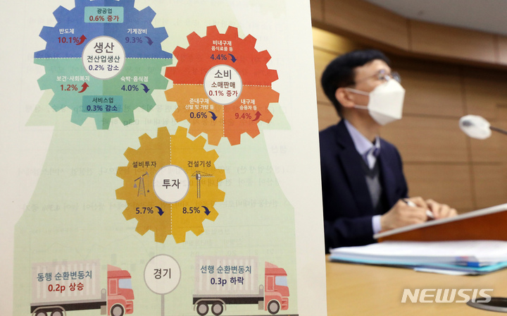[세종=뉴시스] 강종민 기자 = 어운선 통계청 경제동향통계심의관이 31일 오전 정부세종청사에서 2022년 2월 산업활동동향을 발표하고 있다. 지난달 전(全)산업 생산은 전월보다 0.2% 감소하며 2개월 연속 내림세를 보였다. 2022.03.31. ppkjm@newsis.com