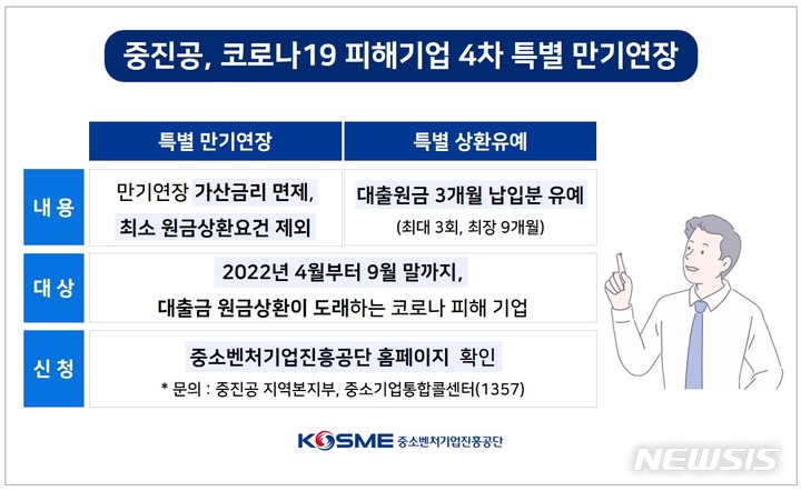 [서울=뉴시스] 중소벤처기업진흥공단(중진공)이 코로나19 피해 중소기업에 특별 만기연장을 실시한다. 중진공은 3월말 종료 예정이던 특별 만기연장과 상환유예 조치를 9월까지 추가 연장한다고 1일 밝혔다. (이미지=중진공 제공) 2022.04.01. photo@newsis.com