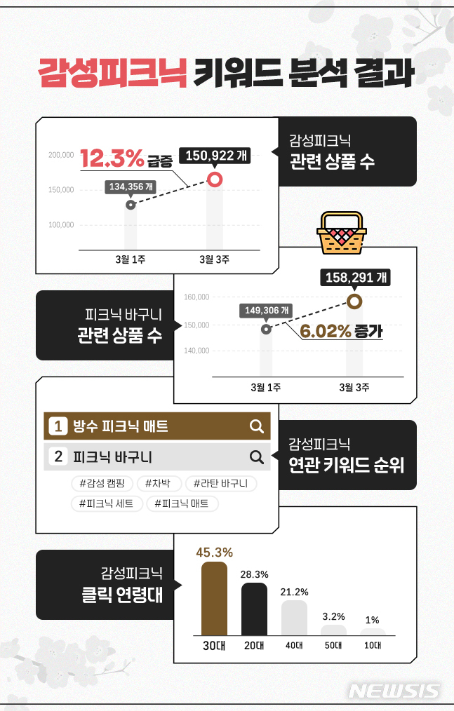 [서울=뉴시스] 아이템스카우트 '감성 피크닉' 키워드 분석. (인포그래픽=아이템스카우트 제공) 2022.04.01. photo@newsis.com