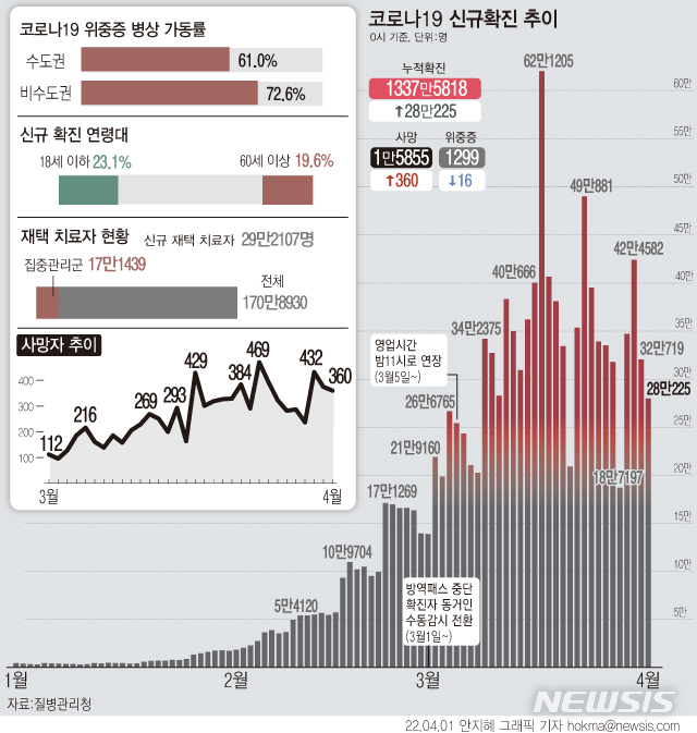 [서울=뉴시스] 1일 0시 기준 코로나19 신규 확진자 수가 28만273명으로 집계돼 전날보다 4만여명 줄었다. 신규 확진자 수가 30만명 아래로 발생한 건 나흘 만이다. 일주일 전인 지난달 25일 33만9488명보다는 5만9215명 줄었다.사망자는 360명 늘었다. 지난달 발생한 사망자 수만 8420명이다. (그래픽=안지혜 기자)  hokma@newsis.com