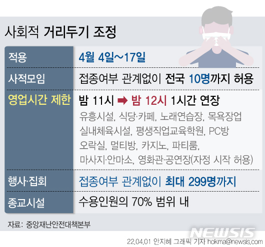 [서울=뉴시스] 정부가사적 모임은 현행 8인에서 10인으로, 다중시설 이용 시간 제한은 현행 오후 11시에서 자정으로 각각 완화한다.이 같은 조치는 오는 4일부터 17일까지 2주간 시행한다. (그래픽=안지혜 기자) hokma@newsis.com