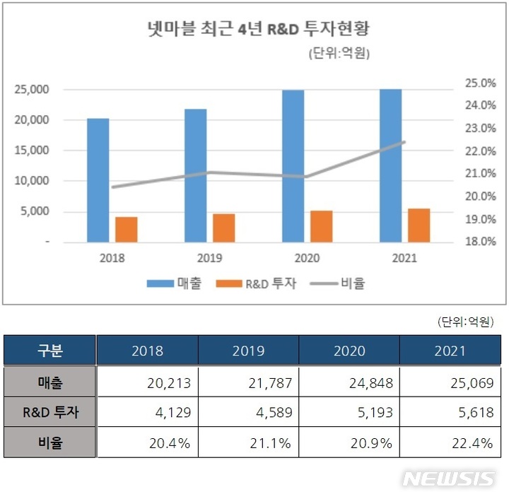넷마블, 작년 R&D 5619억원 썼다…미래는 'AI·블록체인'