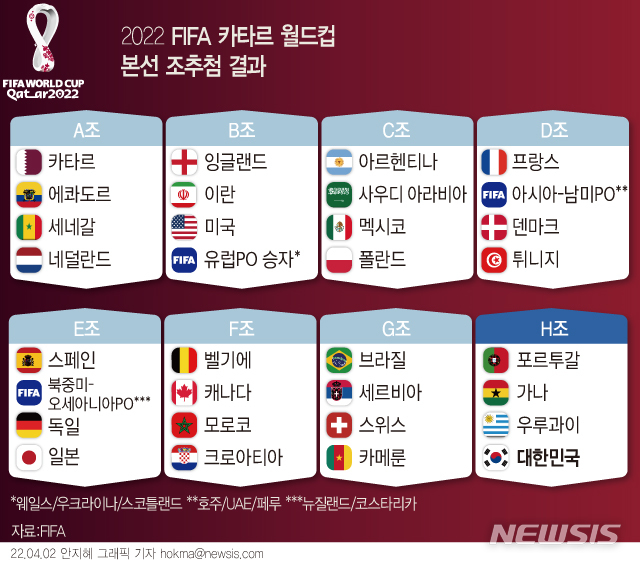 [서울=뉴시스] 한국은 2일(한국시간) 카타르 도하에서 열린 2022 FIFA 카타르 월드컵 조 추첨에서 포르투갈, 우루과이, 가나와 함께 H조에 들어갔다. 카타르 월드컵은 현지시간으로 오는 11월 21일 개막해 12월 18일 결승전까지 27일 열전으로 펼쳐진다. (그래픽=안지혜 기자)  hokma@newsis.com