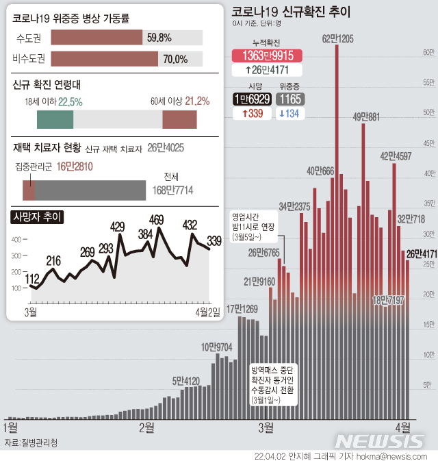 [서울=뉴시스] 2일 0시 기준 코로나19 신규 확진자 수가 26만4171명으로 집계돼 이틀 연속 20만명대 유행을 이어갔다. 사망자는 339명 늘었다. 누적 사망자는 1만6929명, 전체 확진자 대비 사망자 비율인 치명률은 0.12%다. (그래픽=안지혜 기자)  hokma@newsis.com