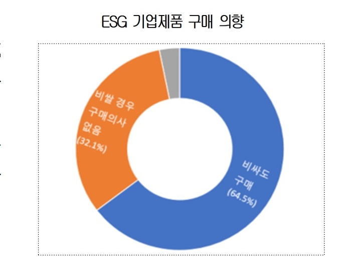 MZ세대, 비싸도 '착한제품' 고른다…공정·정의 중시