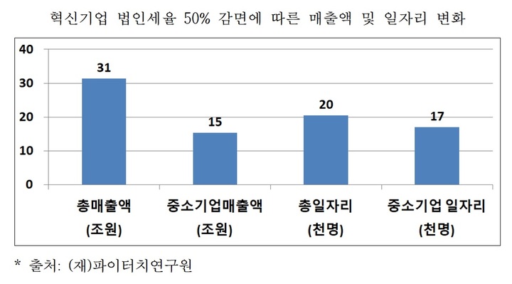 [서울=뉴시스] 혁신기업 법인세율 50% 감면에 따른 매출액 및 일자리 변화. (사진=파이터치연구원 제공) 2022.4.4. photo@newsis.com *재판매 및 DB 금지