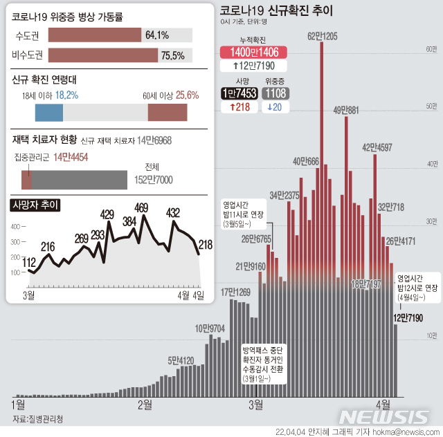 [서울=뉴시스] 4일 0시 기준 하루 코로나19 신규 확진자 수가 12만7190명으로 집계돼 41일 만에 최소를 기록했다. 일주일 전보다 6만명 가까이 줄었다. 입원 치료 중인 위중증 환자는 1108명이다. 사망자는 218명 더 늘었다. (그래픽=안지혜 기자) hokma@newsis.com