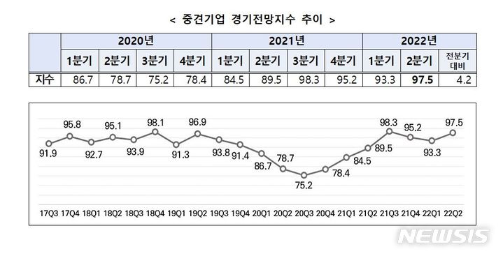 [서울=뉴시스] 중견기업 경기전망지수 추이. (표=한국중견기업연합회 제공) 2022.04.04. photo@newsis.com
