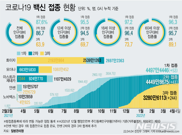 [서울=뉴시스] 4일 코로나19 예방접종대응추진단에 따르면 이날 0시 기준 3차 접종자는 244명 늘어 누적 3280만6113명이다. 이는 전체 인구 대비 63.8%, 12세 이상 기준 69.7%, 18세 이상 성인 기준 73.7%, 60세 이상 고령자 기준으로는 89.1%다. (그래픽=전진우 기자) 618tue@newsis.com