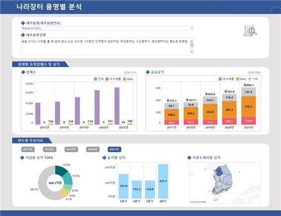 [대전=뉴시스] 물품분류별 조달시장 정보 시각화서비스 화면. *재판매 및 DB 금지