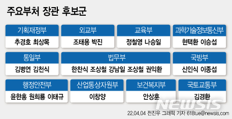 윤석열 정부 장관 후보군…경제부총리 추경호 유력