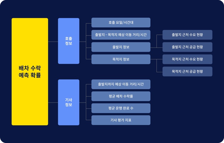 카카오모빌리티, 택시 'AI 배차 시스템' 구조 공개