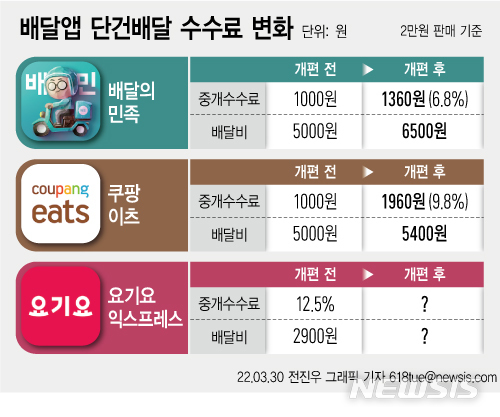 "자영업자들이 음식값 올려 방패막이 하란건가" 배달수수료 인상에 '막막'