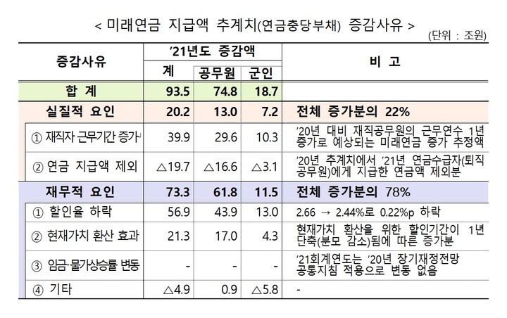 [세종=뉴시스] 연금충당부채 증감사유. (자료=기획재정부 제공) *재판매 및 DB 금지