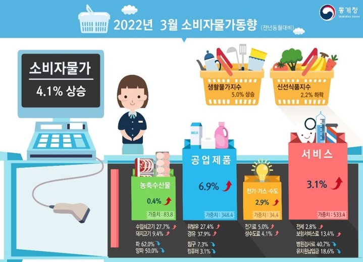 [세종=뉴시스] 통계청 2022년 3월 소비자물가동향. *재판매 및 DB 금지