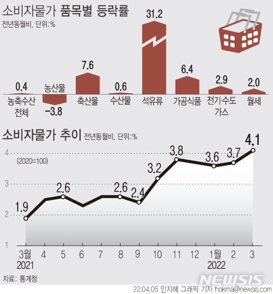 [서울=뉴시스] 러시아의 우크라이나 침공 등으로 석유류 가격이 급등하면서 지난달 소비자물가가 4.1% 상승했다. 소비자물가가 4%를 넘어선 건 2011년 12월(4.2%) 이후 10년 3개월 만에 처음이다. 통계청은 정부의 유류세 인하 정책이 석유류 가격 오름세를 크게 둔화시킬 가능성은 크지 않다고 내다봤다. (그래픽=안지혜 기자) hokma@newsis.com