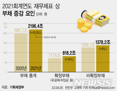 순자산 최대 증가에도 국가부채 2200조…재정건전성 여전히 '빨간불'