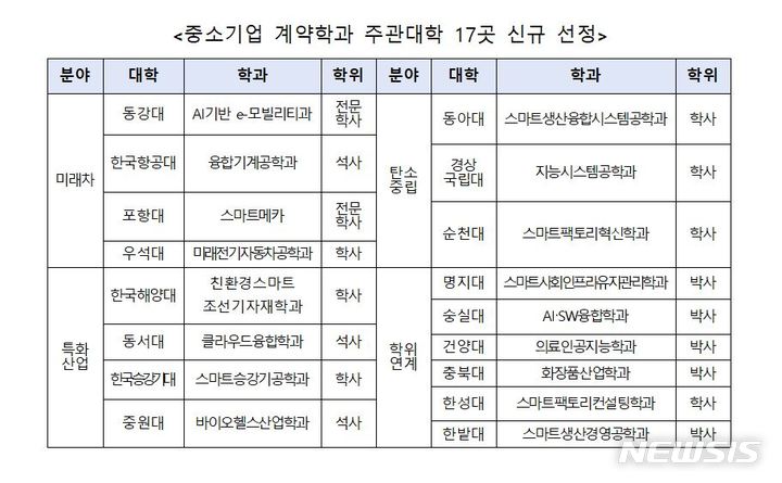 [서울=뉴시스] 중소기업 계약학과 주관대학 17곳 신규 선정. (표=중소벤처기업부 제공) 2022.04.05. photo@newsis.com