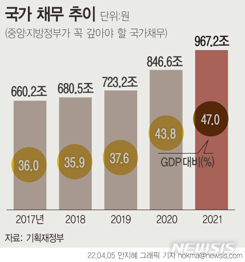 [서울=뉴시스] 정부에 따르면 지난해 말 기준 정부의 국가채무는 967조2000억원으로 1년 전보다 120조6000억원 증가했다. 지난해 12월 말 기준 행정안전부 주민등록인구(5163만8809명)로 나누면 1인당 국가채무는 1873만원으로 나온다. 이는 1년 전과 비교해 약 240만원 늘어난 수준이다. (그래픽=안지혜 기자)  hokma@newsis.com