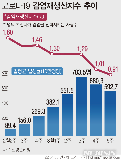 [서울=뉴시스] 코로나19 전파력이 11주만에 1.0 미만으로 감소하면서 유행이 꺾이는 국면에 접어들었다. 하지만 당국은 위험도를 '매우높음' 단계로 유지했다.병상 가동률 등 의료 대응 부담이 여전히 높고 재조합 변이 출현 우려가 나오는 가운데 당국은 '엔데믹'(풍토병)에 도달하기까지는 가야 할 길이 아직 남았다고 강조했다. (그래픽=안지혜 기자)  hokma@newsis.com