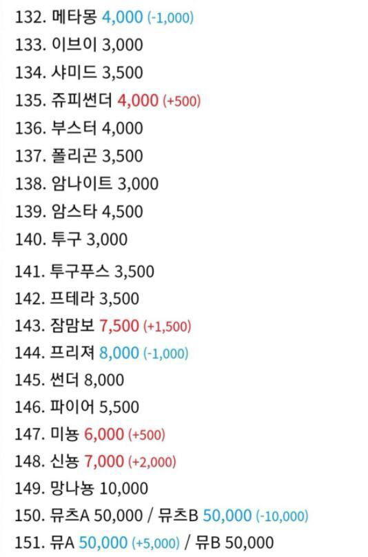 [서울=뉴시스]포켓몬 빵 스티커 시세표. 온라인 커뮤니티 캡처 *재판매 및 DB 금지