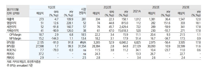 유진證 "카카오게임즈, '오딘' 대만 안착 성공…영업익 개선 전망"