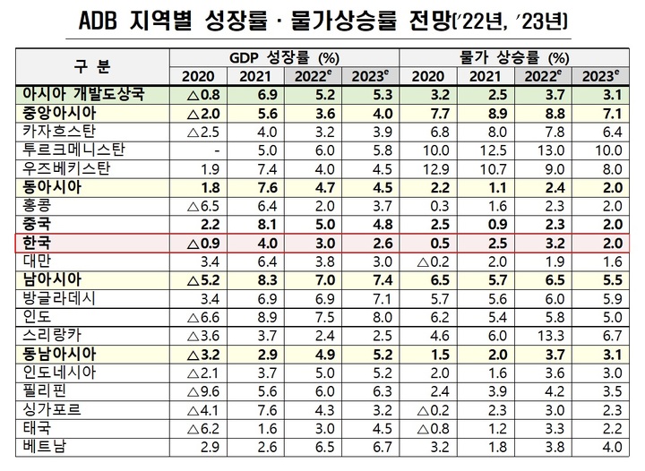 [세종=뉴시스] 아시아개발은행(ADB) '2022년 아시아 경제 전망' 발표. (자료=기획재정부 제공) *재판매 및 DB 금지