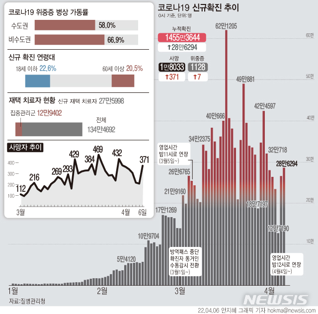 [서울=뉴시스] 6일 0시 기준 하루 28만6294명이 코로나19 확진 판정을 받았다. 수요일 기준 20만명대 확진자를 보인 것은 지난달 2일 이후 5주 만이다. 사망자는 9세 이하 1명을 포함해 371명 늘어났다. 누적 사망자는 1만8033명, 치명률은 0.12%다. (그래픽=안지혜 기자)  hokma@newsis.com 