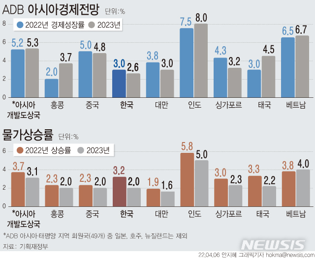 [서울=뉴시스] 6일 아시아개발은행(ADB)이 올해 한국의 경제성장률을 3.0%, 내년에는 2.6% 성장할 것으로 전망했다. 물가상승률은 고유가, 식품물가 상승 요인이 발생하면서 올해 3.2% 상승할 것으로 전망했다. 지난해 12월 1.9%에서 4개월 만에 1.3%포인트(p)나 상향 조정했다. (그래픽=안지혜 기자) hokma@newsis.com