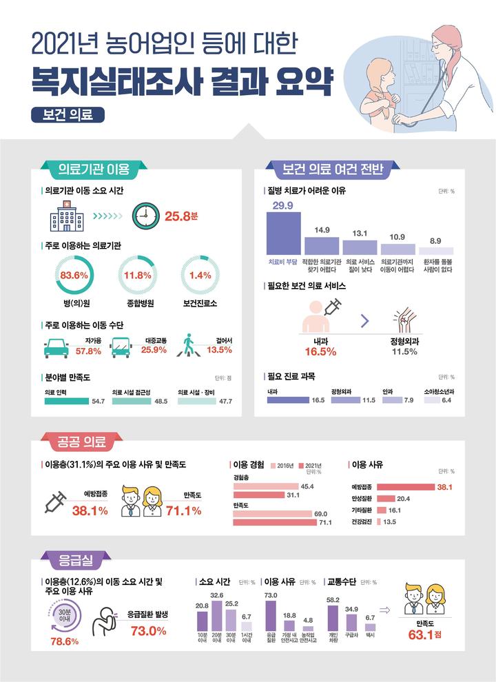 [세종=뉴시스] 농촌진흥청 2021 농어업인 복지실태조사 보건 의료 부문. (자료=농진청 제공) *재판매 및 DB 금지