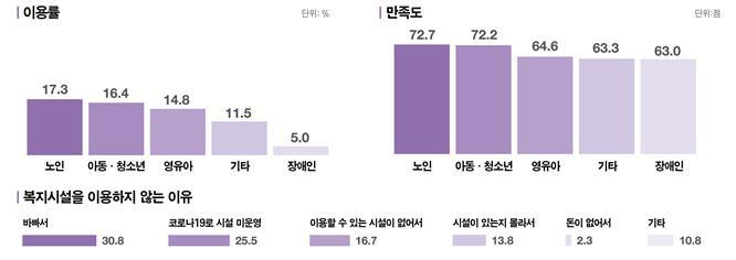 [세종=뉴시스] 농촌진흥청 2021 농어업인 복지실태조사 복지시설 부문. (자료=농진청 제공) *재판매 및 DB 금지