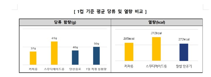 커피·음료로 당 섭취 많은데 '영양 정보' 왜 없을까