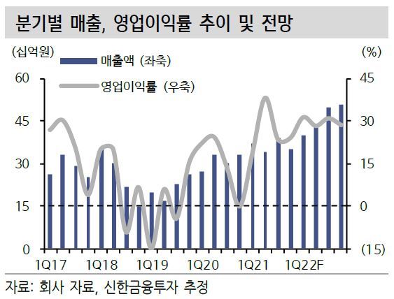 신한금투 "ISC, 성장 본격화…밸류에이션 매력 확대"