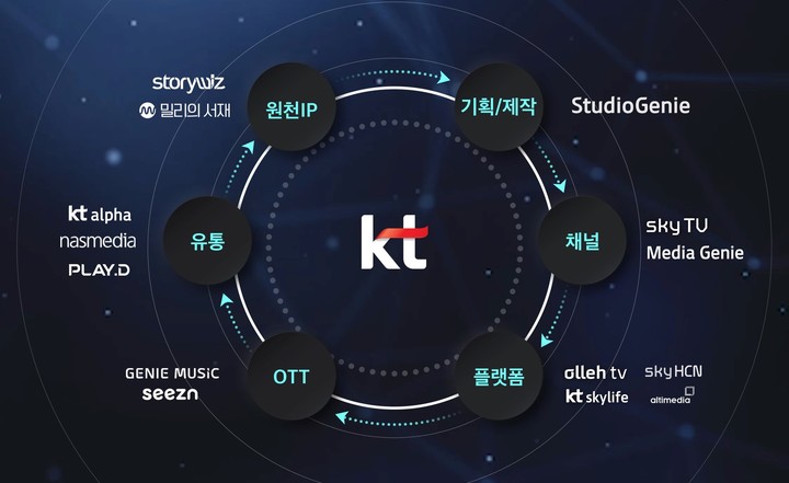  KT는 KT스튜디오지니, skyTV와 7일 오전 서울 송파구 소피텔 앰배서더 호텔에서 KT그룹 미디어데이를 개최하고, KT스튜디오지니의 콘텐츠 라인업부터 skyTV의 채널 리론칭을 중심으로 KT그룹 콘텐츠 사업 성장전략을 발표했다. 사진은 KT그룹의 미디어 밸류체인 대표 이미지. (사진=KT 제공) *재판매 및 DB 금지