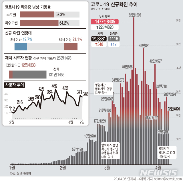 [서울=뉴시스] 7일 0시 기준 22만4820명이 코로나19 확진 판정을 받아 전날보다 6만명 이상 감소했다. 1주 전인 지난달 31일 32만743명보다는 9만5923명 줄었다.사망자는 이틀째 300명대로 여전히 높은 수준이다. (그래픽=안지혜 기자)  hokma@newsis.com