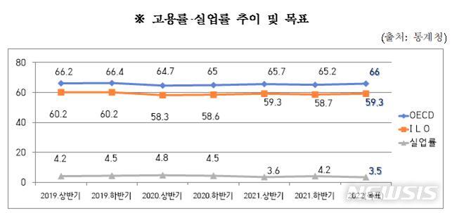 [부천=뉴시스] 정일형 기자 = 고용률, 실업률 추이 및 목표 (사진은 부천시 제공)