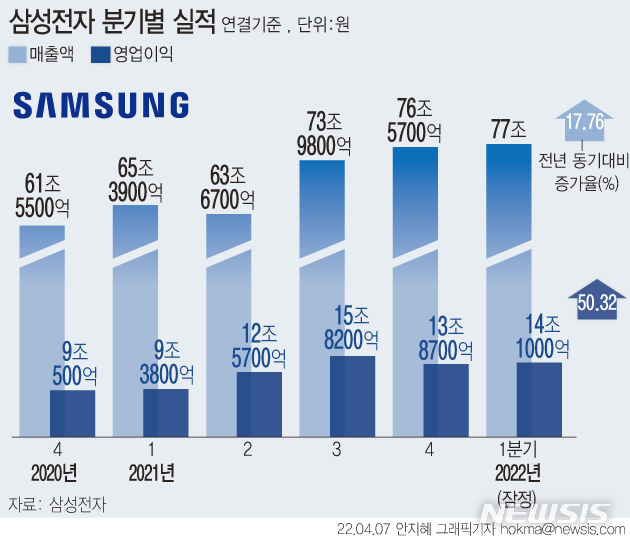 [서울=뉴시스]삼성전자는 2022년 1분기 잠정 실적 발표를 통해 연결기준으로 매출액 77조원, 영업이익 14조1000억원을 달성했다고 7일 공시했다. (그래픽=안지혜 기자)  hokma@newsis.com