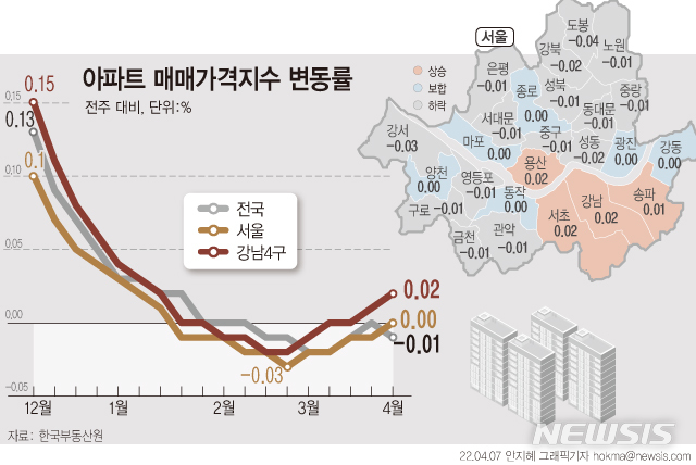 [서울=뉴시스] 서울 아파트 가격이 10주간의 하락장을 끝내고 보합세로 돌아섰다. 강남·서초구와 용산구의 상승폭은 커졌고, 광진·양천·동작구는 보합 전환했다. 7일 한국부동산원에 따르면 4월1주(4일 기준) 전국 주간 아파트가격 동향을 조사한 결과 전주 대비 매매가격은 0.01% 하락했다. 수도권(-0.02%→-0.02%)은 하락폭 유지했다. (그래픽=안지혜 기자) hokma@newsis.com